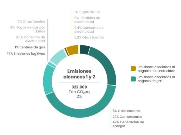 Emisiones Alcances 1 y 2