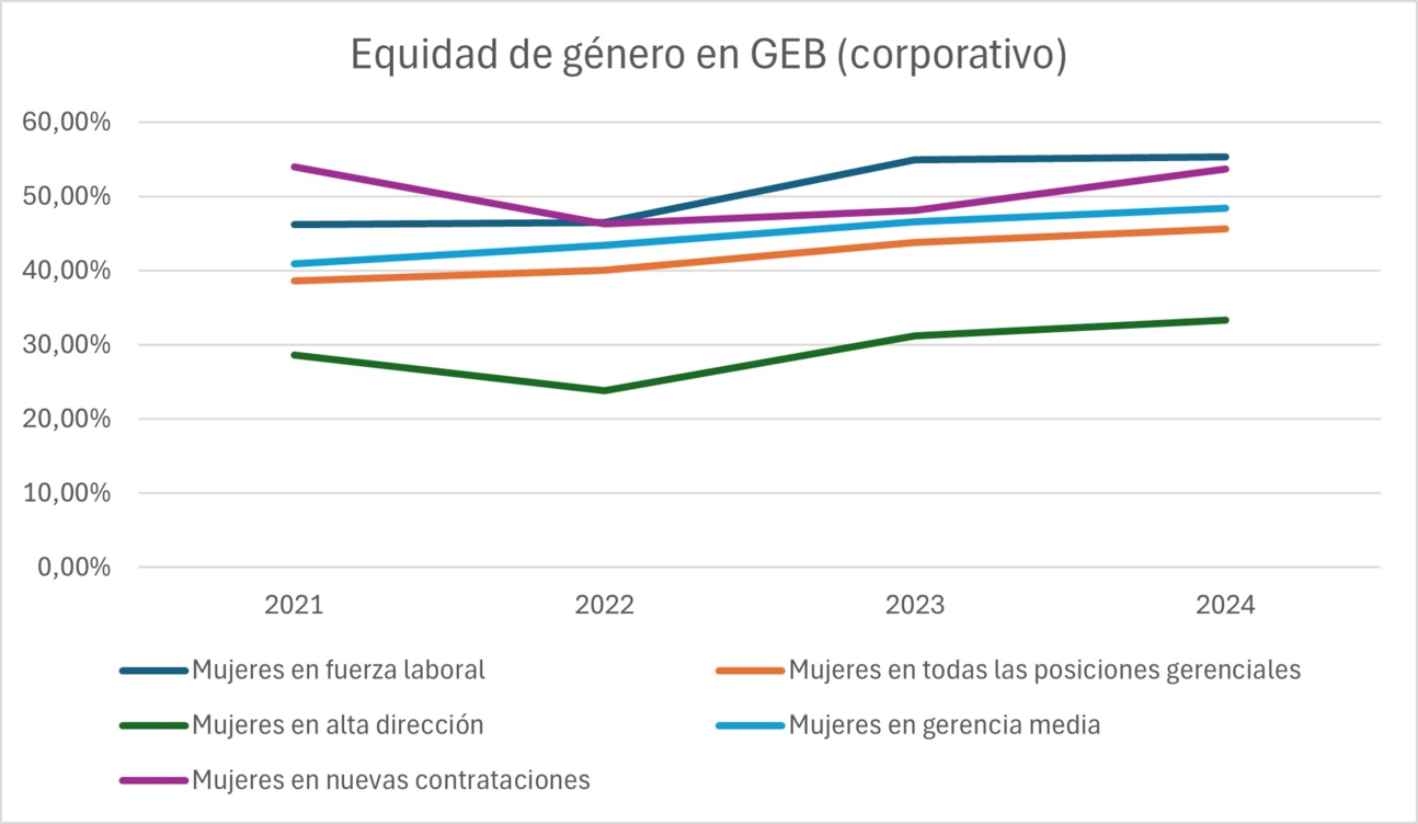 Equidad de genero GEB