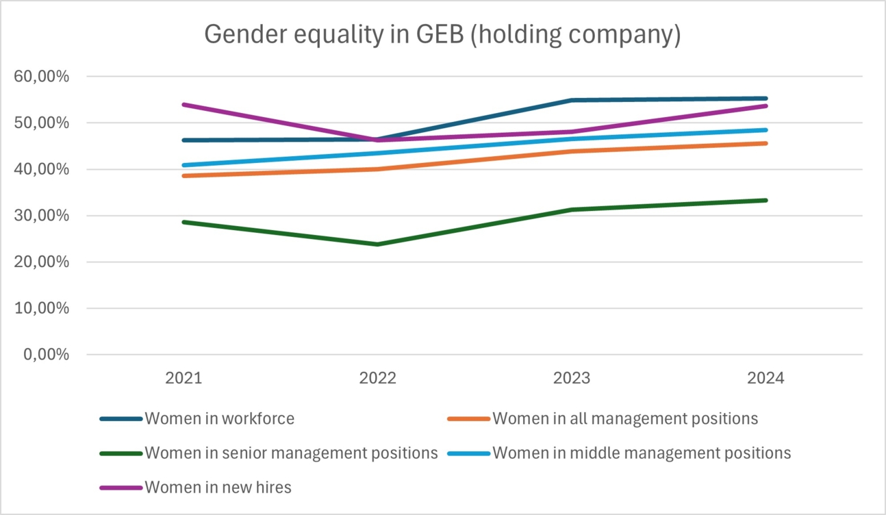 Gender equality GEB