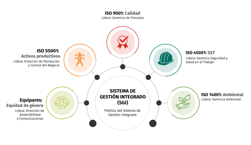 Gráfica SGI_Mesa de trabajo 1.png